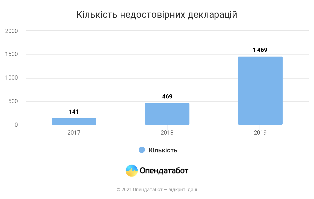 у 99% перевірених декларацій чиновників виявлені недостовірні дані - зображення 1 у 99% перевірених декларацій чиновників виявлені недостовірні дані - зображення 1